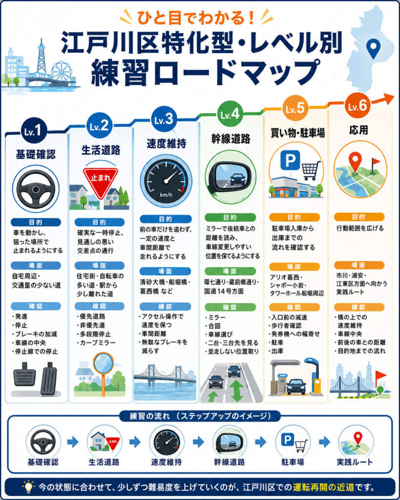 江戸川区で段階を分けて運転練習を進めるイメージ