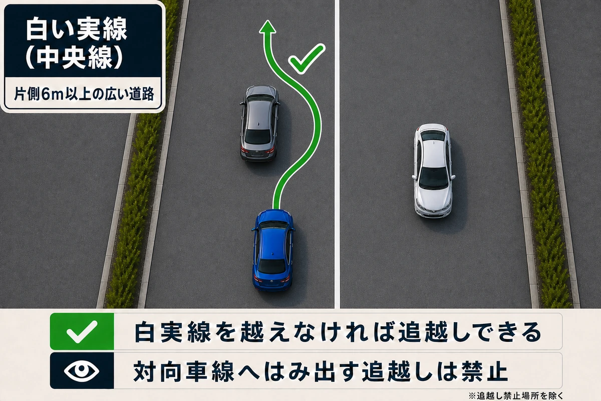 片側の幅が6メートル以上ある道路で、白い実線の中央線を越えずに前車を追い越す車